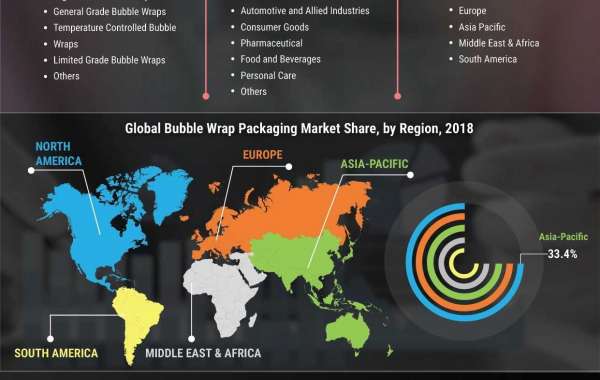 Bubble Wrap Packaging Market Outlook and Opportunities in Grooming Regions : Edition 2020-2027