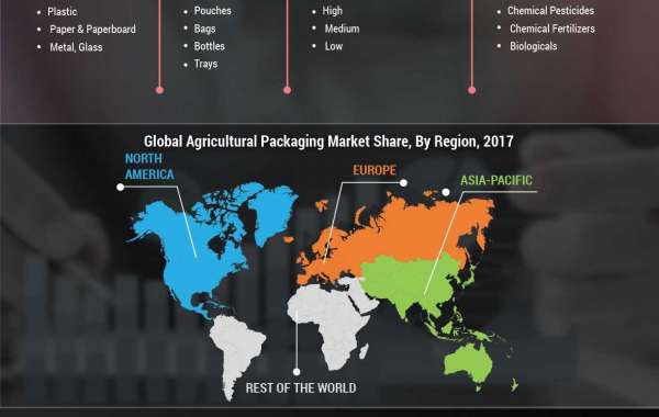 Agricultural Packaging Market Survey Size, Competitive Landscape, Regional Outlook and COVID-19 Impact Analysis 2022
