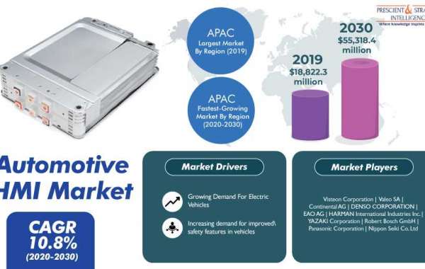 Automotive HMI Market Focusing on Lucrative Opportunities and Trends During the Forecast Period 2022-2030