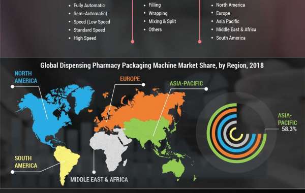 Dispensing Pharmacy Packaging Machine Market Survey 2020 Future Trends, Dynamic Growth & Forecast To 20327