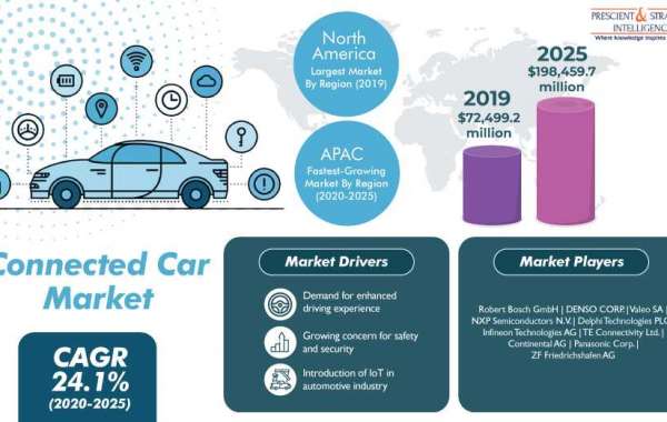 Connected Car Market Key Reasons For the Present