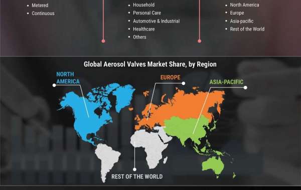 Aerosol Valves Market Survey Size, Competitive Landscape, Regional Outlook and COVID-19 Impact Analysis by 2030