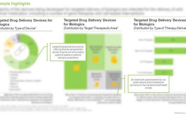 Organ-based / Targeted Drug Delivery Devices Market for Biologics
