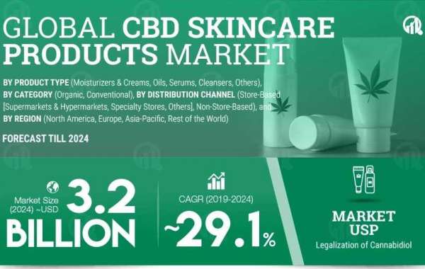 CBD Skincare Products Market Manufacturers Trends And Growth Factors Analysis By 2030