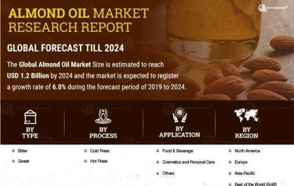 Almond Oil Market Analysis Provides Veritable Information On Size, Growth Trends And Competitive Outlook By 2027