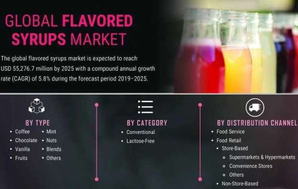 Flavored Syrups Market Analysis Size and Analysis, Trends, Recent Developments, and Forecast Till 2030