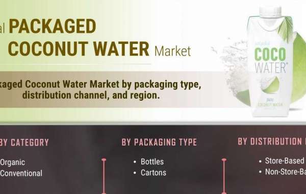 Packaged Coconut Water Market Analysis Provides Veritable Information On Size, Growth Trends And Competitive Outlook By 