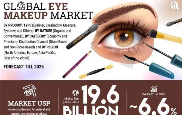 Eye Makeup Market Share Industry Analysis, Size, Share, Growth, Trend And Forecast Till 2030