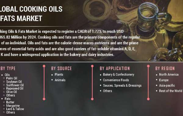 Cooking Oils & Fats Market Analysis Witnessing High Growth By Key Players | Outlook To 2027