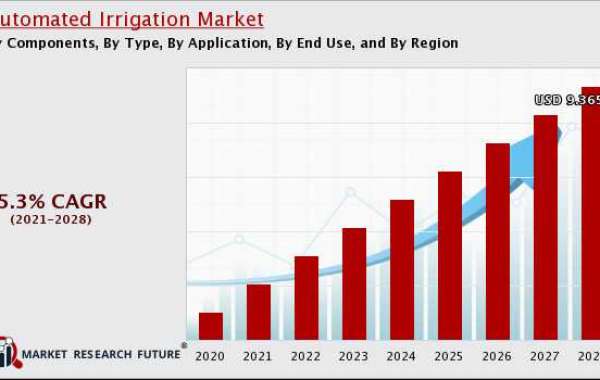 Automated Irrigation Market Insights, Regional, Growth Drivers, Opportunities and Trends, forecast year 2028