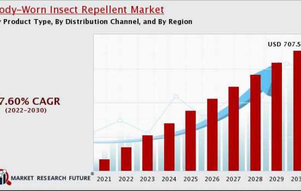 Body-Worn Insect Repellent Market Share, Growth Analysis on Latest Trends and Forecast By 2030