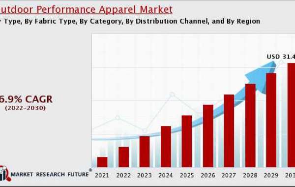 Outdoor Performance Apparel Market Outlook (Covid-19) Outbreak: Size, Trends, Scope & Challenges To 2030