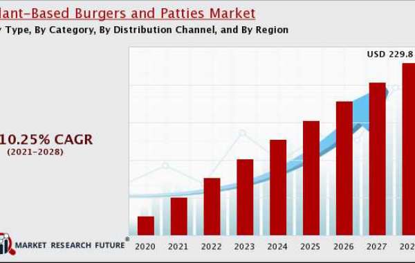 plant-based burgers and patties market report To Record Ascending Growth By 2028