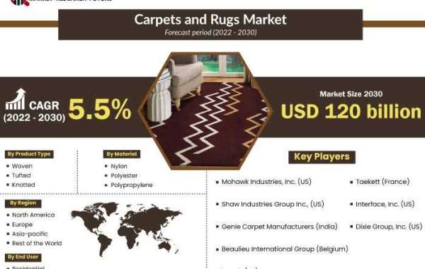 Carpets and Rugs Market Growth, Revenue Share Analysis, Company Profiles, and Forecast To 2030
