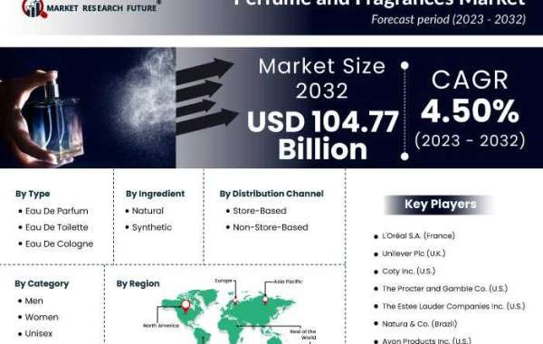 Perfume and Fragrances Market Size, Share, Key Players, Growth Trend, and Forecast, 2032