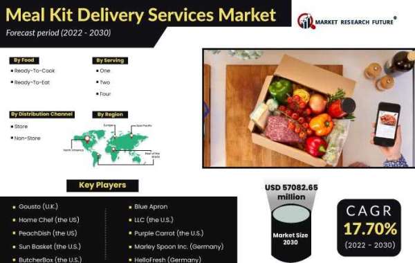 Meal Kit Delivery Services Market Size, Demand Forecasts, Company Profiles, Industry Trends And Updates By 2030