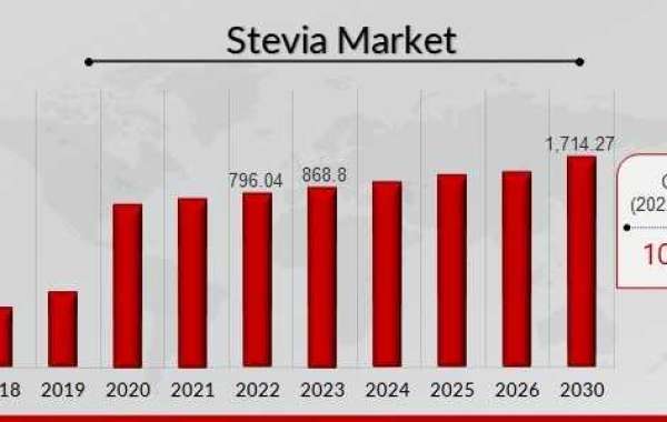 Stevia Market Research, Revenue and Volume Analysis and Segment Information up to 2030