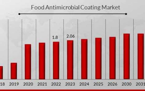 key Food Antimicrobial Coating Market Players (Covid-19) Outbreak: Size, Trends, Scope & Challenges To 2032