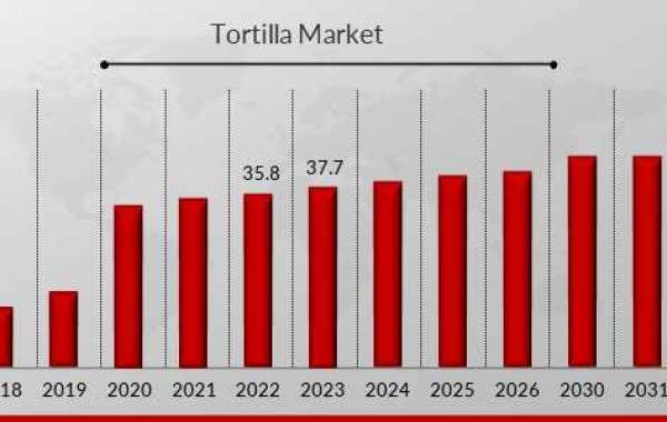 Tortilla Market Share, Size, Analysis, Trends and Forecast to 2032