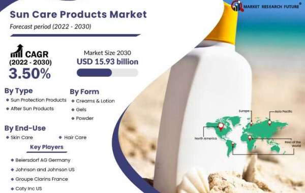 US Sun Care Products Market Industry Analysis, Opportunity Assessment And Forecast Upto 2030