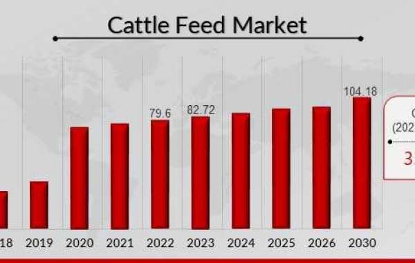 Cattle Feed Market Overview Highlighting Major Drivers, Trends, Growth and Demand Report 2030