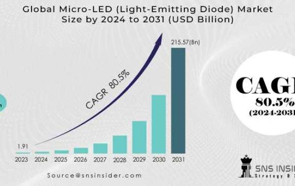 Micro-LED (Light-Emitting Diode) Report and Challenges Analysis Forecast by 2031