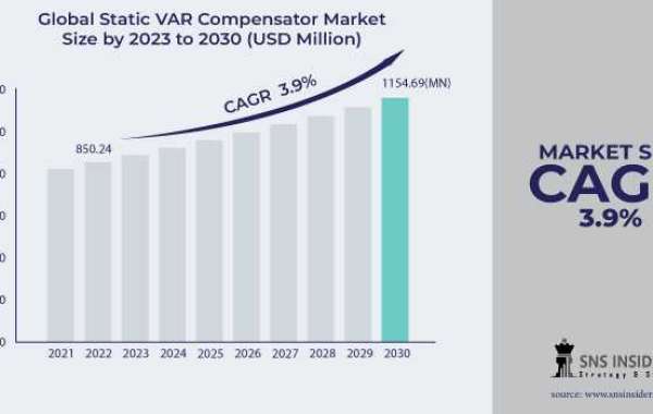 Static VAR Compensator Market Growth Drivers: Control Protection System Analysis