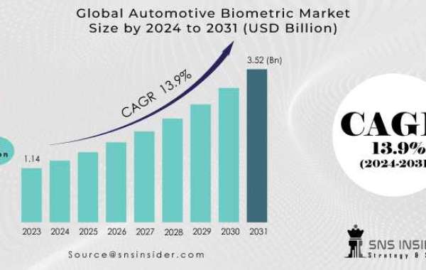 Automotive Biometric Market Growth: Trends & Forecast 2031