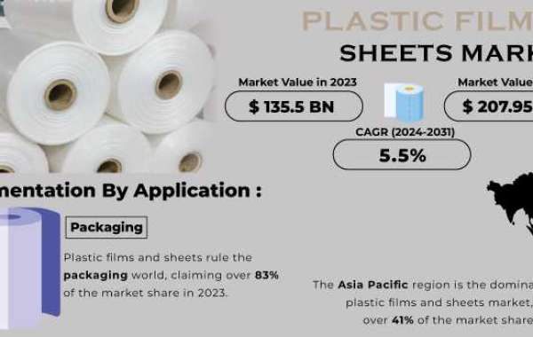 Plastic Films & Sheets Market Analysis with COVID-19 Impact on Business Growth, and Forecast 2024-2031