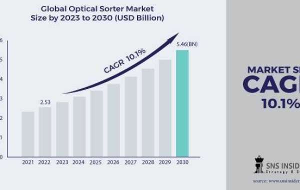 Optical Sorter Market Share Trends