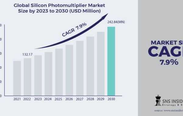 Silicon Photomultiplier Market Forecast Trends 2031