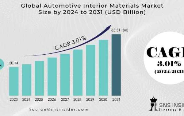 Automotive Interior Materials Market: Size, Share & Key Players 2031