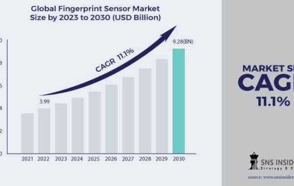 Fingerprint Sensor Market Trends Impact of COVID-19 on Market Dynamics and Future Outlook