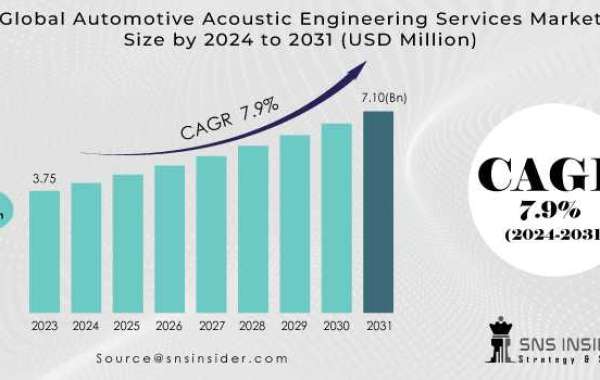 Automotive Acoustic Engineering Services Market: Business Strategies & Forecast