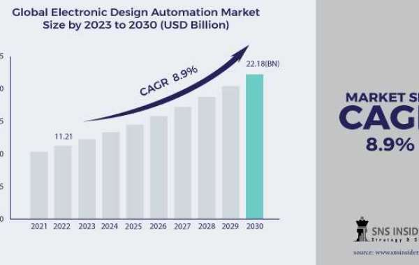 Electronic Design Automation Market Forecast Supply Chain Analysis