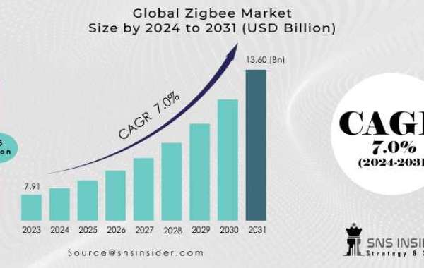 Zigbee Trends, Key Players Analysis Report 2024-2031