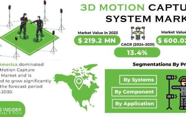 3D Motion Capture System Market Analysis: Understanding Market Dynamics and Trends