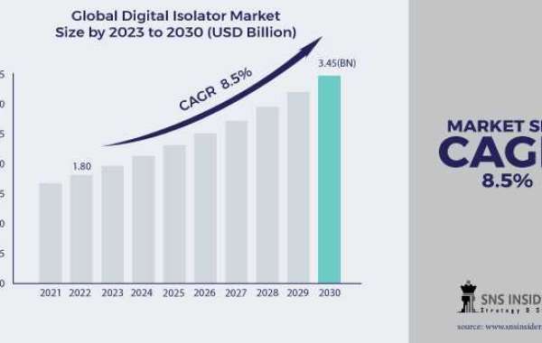 Digital Isolator Market Growth, Analysis Report 2024-2031