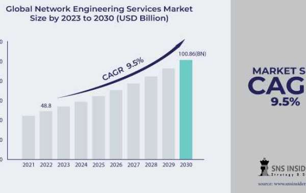 Network Engineering Services Market Overview: Analyzing Customer Satisfaction and Service Quality