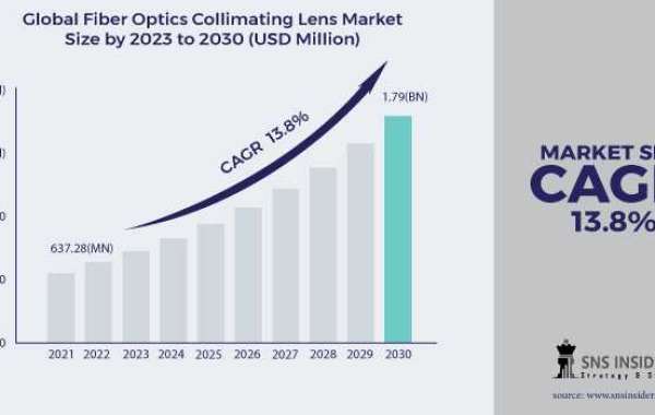 Fiber Optics Collimating Lens Market Forecast Emerging Technologies and Key Players Driving Market Growth
