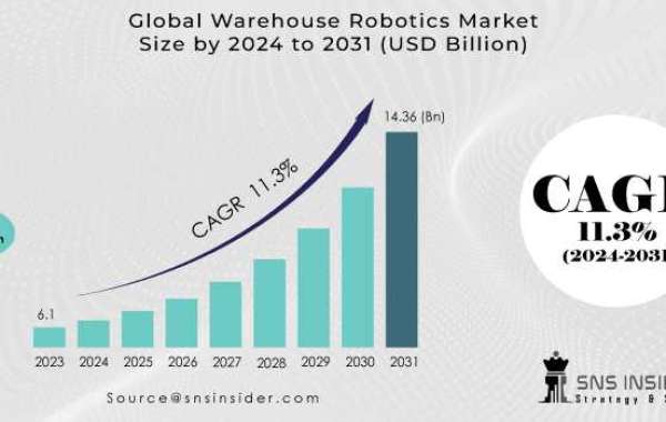 Warehouse Robotics Market Size Future Outlook