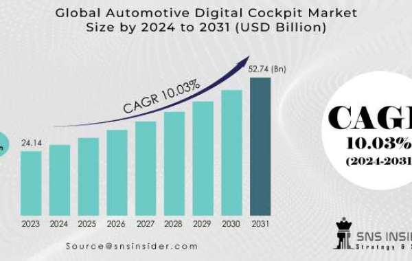 Automotive Digital Cockpit Market Trends: Growth & Forecast 2031