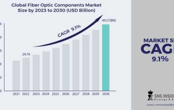Fiber Optic Components Market Report: Customer Demands