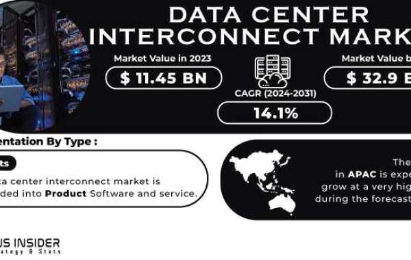 Data Center Interconnect Market Growth Driver Key Players 2031