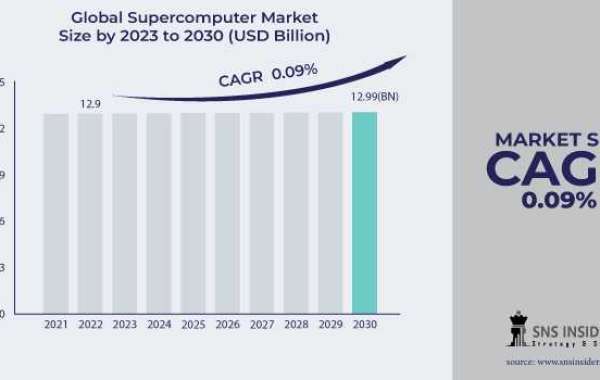 Supercomputer Market Growth Driver: Increasing Data Analytics and Simulation Demands