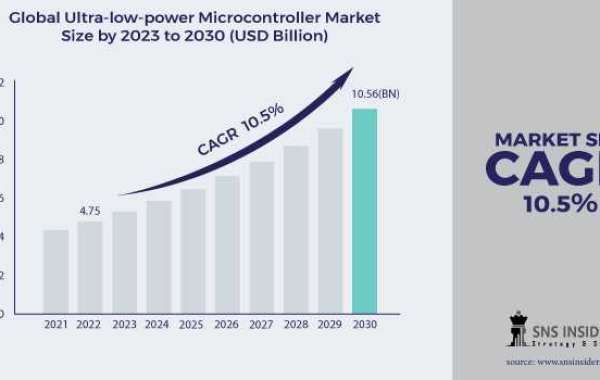 Ultra-low-power Microcontroller Market Industry Forecast 2031