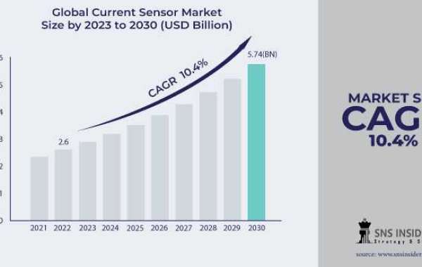 Current Sensor Market Research: Predictive Analysis of Market Evolution