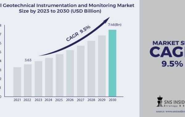 Geotechnical Instrumentation & Monitoring Market Analysis Impact of COVID-19 on Market Dynamics and Future Outlook