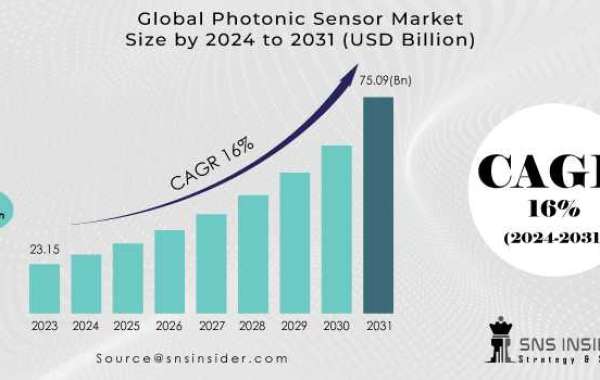 Photonic Sensor Share Segmentation, Applications, & Key Players Analysis Report 2024-2031