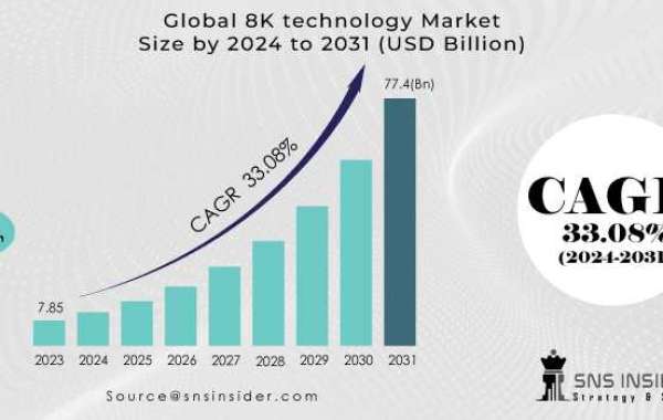 8K Technology Market Report: CAGR Analysis for 2024-2031
